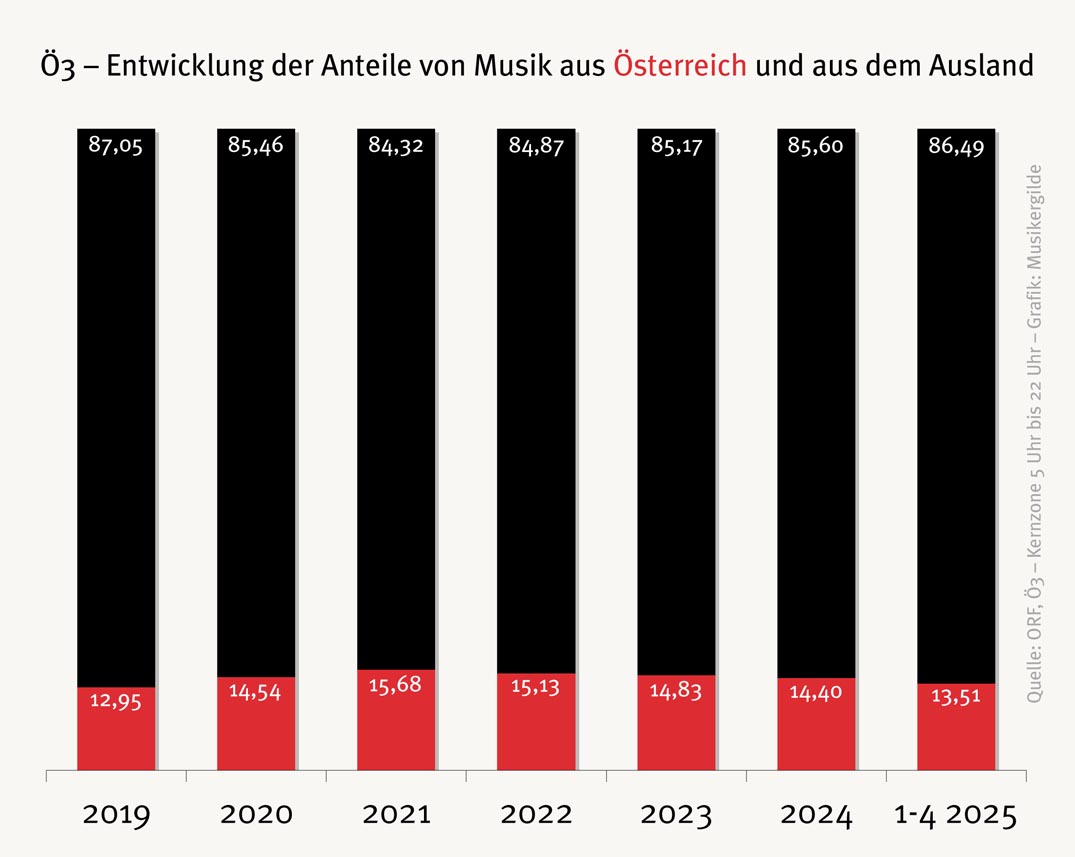 Entwicklung Ö3 2019-2025