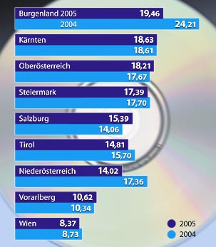 Anteil am Musikprogramm der ORF-Landesstudios