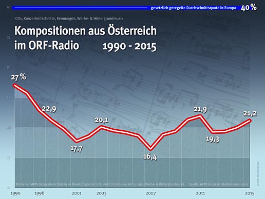 Komposition aus A - Gesamtanteile 1990-2015