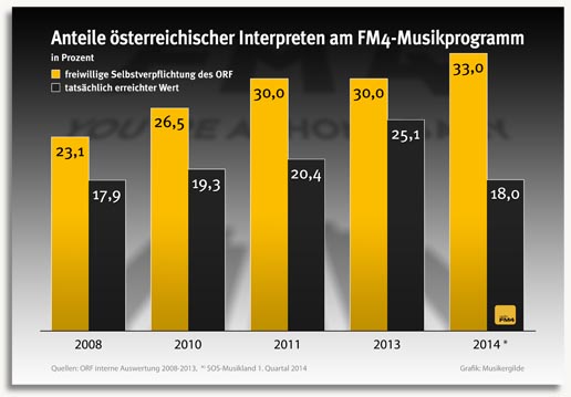 FM4 2008 bis 2013