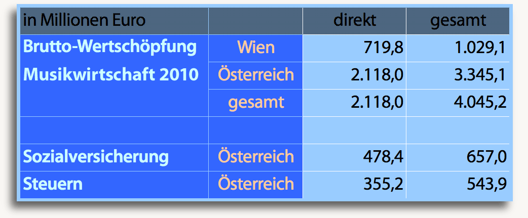 Wertschöpfung der Musikwirtschaft 2010