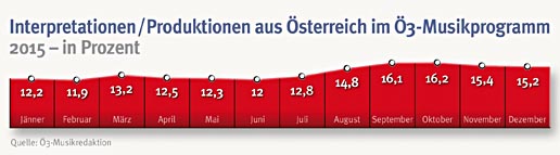 Interpretationen aus A auf Ö3 - monatlich 2015