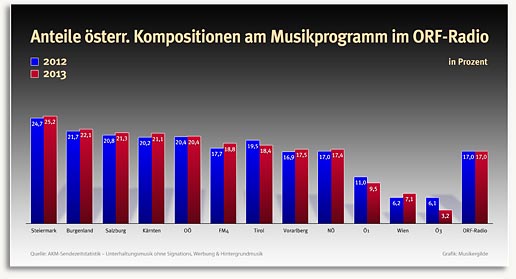 Kompositionsanteile ORF Radio 2012-2013