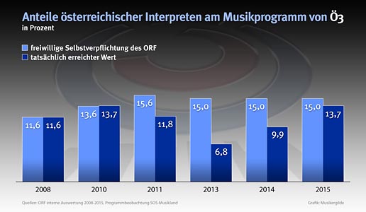 Interpretenanteile Ö3 2008 - 2015