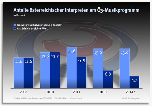 Ö3 2008 bis 2014