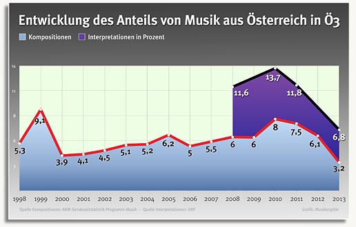 Entwicklung Ö3 1998 bis 2013