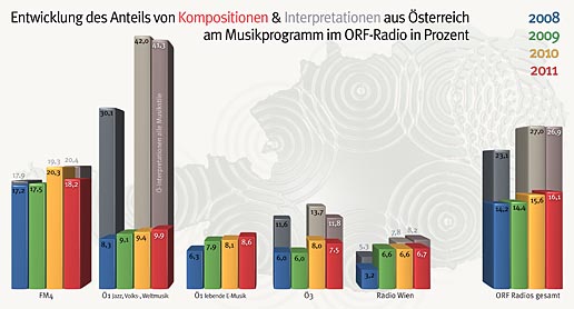 Anteil Kompositionen Interpretationen 2008-2011