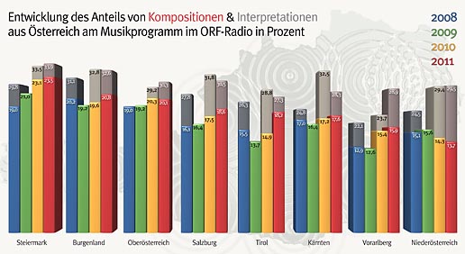 Anteil Kompositionen Interpretationen Regional