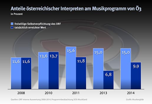 Anteile von Ö-Interpreten auf Ö3, 2008 -2014 