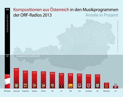 Kompositionen aus Österreich in den ORF-Radios, 2013