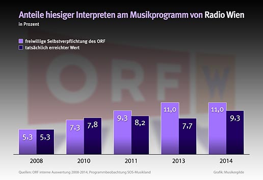 Anteile von Ö-Interpreten auf Radio Wien, 2008-2014