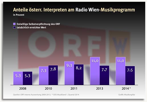 Radio Wien 2008 bis 2014