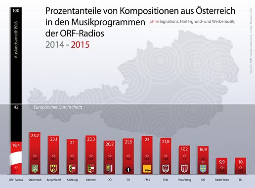 Kompositionen auf CD in allen ORF-Radio-Programmen-2015