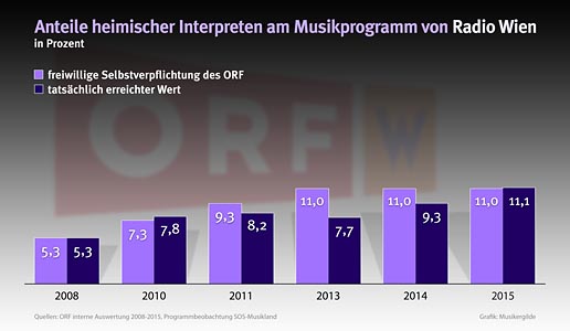 Interpretenanteile Radio Wien 2008 - 2015